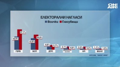 Шарен парламент при избори днес, сочи проучване на "Маркет линкс"