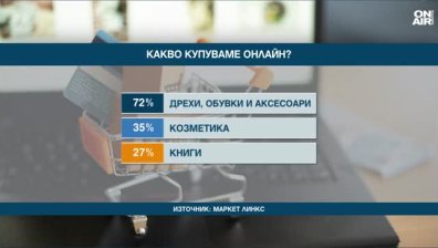 Онлайн купуваме основно дрехи и обувки, много по-рядко книги