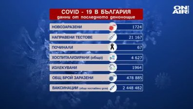1724 заразени, 1964 излекувани и 67 починали с Ковид-19 за денонощието
