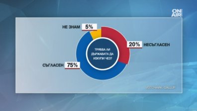 "Галъп": 72% от българите определят сделката за ЧЕЗ като неприемлива