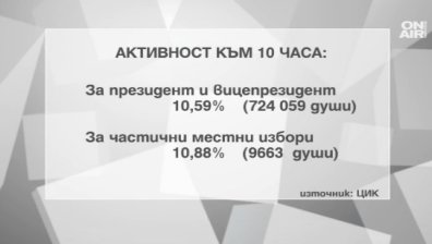 27 сигнала за нарушения са постъпили до момента в ЦИК 