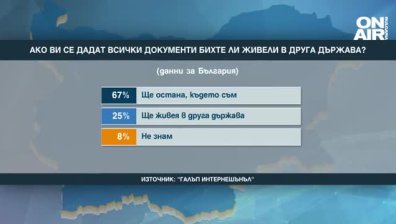 67% от българите предпочитат родината, само една четвърт от нас биха мигрирали