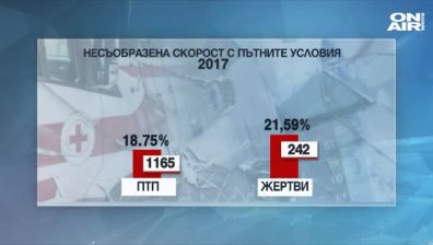 Една трета от катастрафите у нас - заради несъобразителност на шофьорите