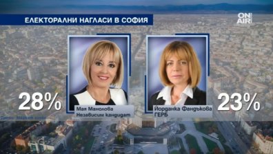 Манолова изпреварва Фандъкова с 5%, ако се кандидатира за кмет на София