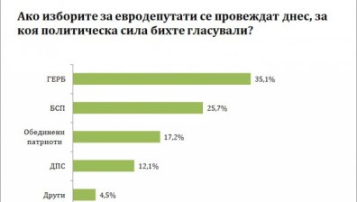 При евроизбори днес: 35,1% за ГЕРБ, 25,7% за БСП