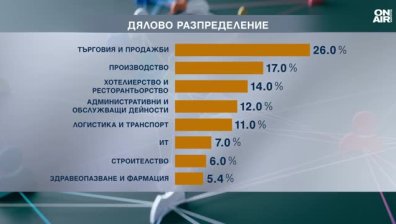 Най-голям недостиг на кадри има в търговията, търсят се и лекари