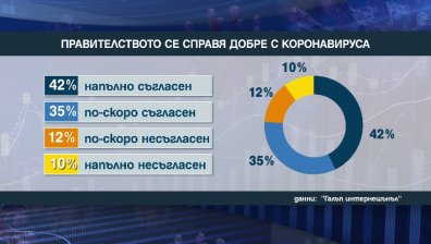 "Галъп": Повечето българи одобряват мерките срещу Ковид-19