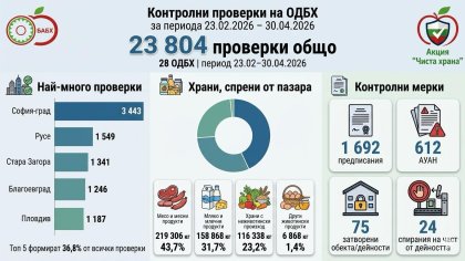 БАБХ спря над 500 тона негодни храни за два месеца