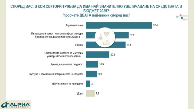 Според запитаните трябва да изразходваме само колкото можем да си позволим.