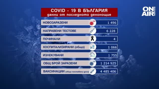 24 процента от пробите за коронавирус у нас направени през
