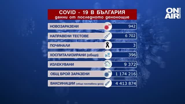 Ръст на новите случаи на коронавирус у нас 942 са
