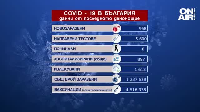 968 са новите случаи na коронавирус у нас за изминалото