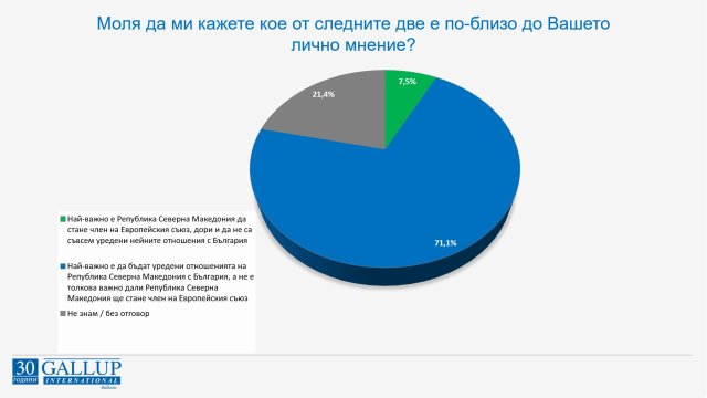 Над 70 от българите смятат за приоритет уреждането на отношенията