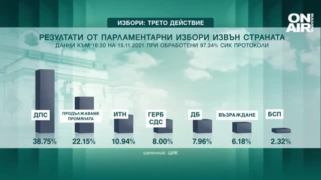 Най много гласове зад граница събира ДПС 38 75 или 83