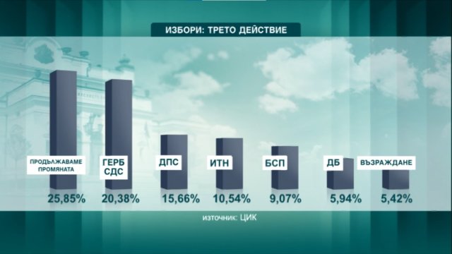 При 21,21% от изборните протоколи кандидат-президентската двойка Румен Радев -