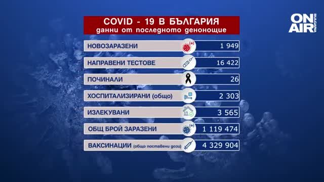 1949 са новите случаи на коронавирус у нас за последното