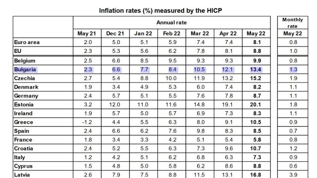 Инфлацията в Европейския съюз през май отбелязва нов рекорд и
