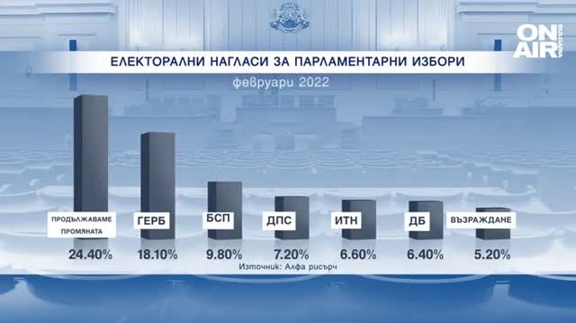 3 месеца след изборите доверието към кабинета "Петков" остава високо.