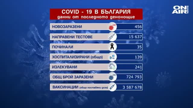 3 са положителните проби за коронавирус за изминалото денонощие сочат