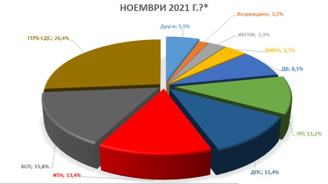 ГЕРБ СДС водят с над 10 на БСП а ИТН изпреварва Продължаваме
