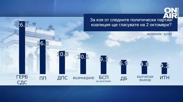 Осем партии могат да влязат в следващия парламент Това показва