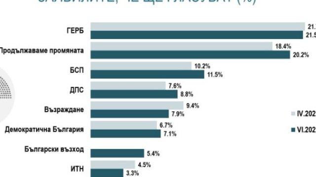 С ръст от 2 пункта спрямо април и 20 2 потенциален
