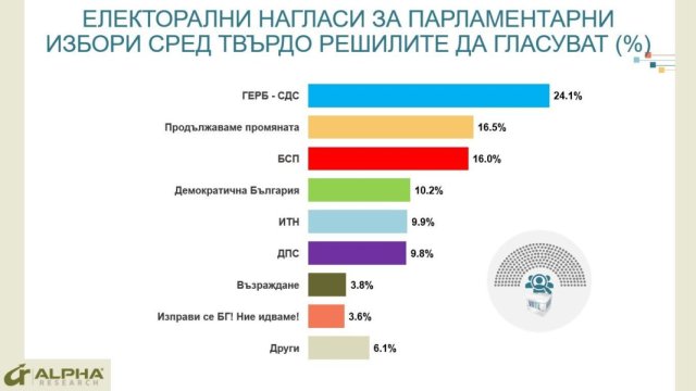 Най оспорвана остава втората позиция казват от Алфа Рисърч В пряка