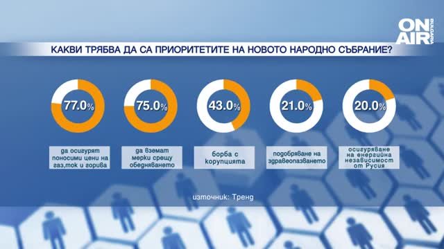 77 от българите искат от новите управляващи поносими цени на
