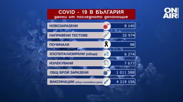 8140 са новите случаи на коронавирус у нас при направени