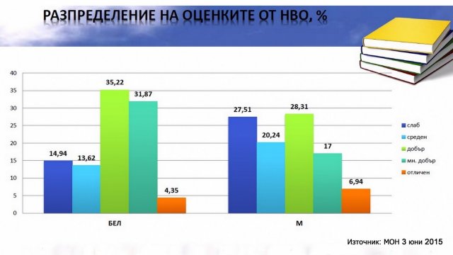 27% двойки по математика на матурата в 7кл