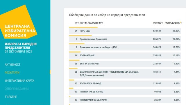 Коалицията ГЕРБ СДС печели парламентарните избори с 25 33 показват данните от обработени