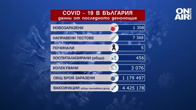 Нараства броят на заразените с коронавирус у нас През последното