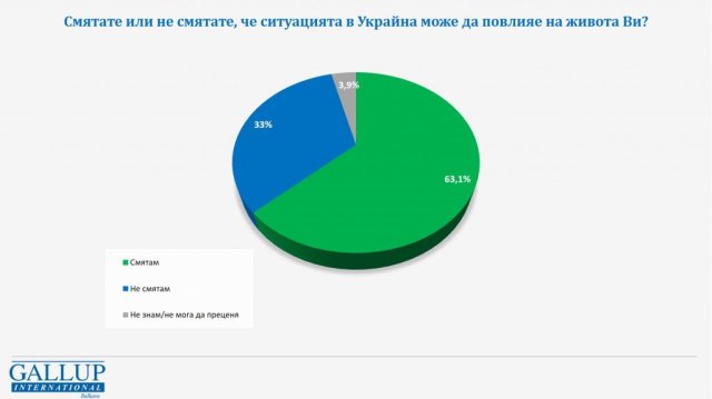 63 1 от пълнолетните българи споделят опасението че ситуацията в