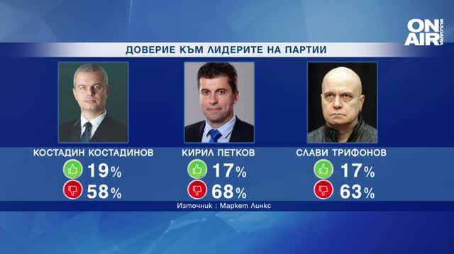 Българите имат повече доверие на лидера на партия Възраждане Костадин
