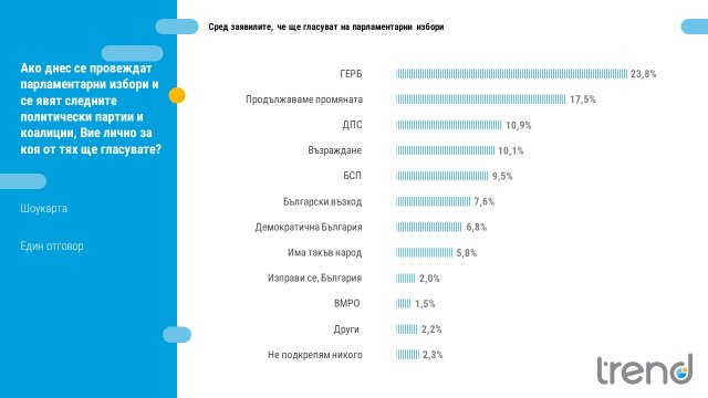 При нови избори 8 формации ще влязат в парламента включително