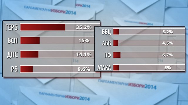 ГЕРБ печели по предварителни резултати