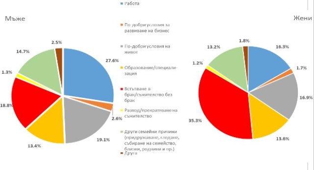 52 4 от жените и 47 6 от мъжете в страната са