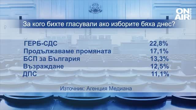 Ниска избирателна активност и 8 партиен парламент показва ново проучване на