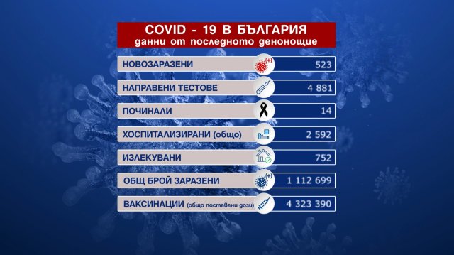 Повече излекувани от новозаразени с коронавирус у нас за последното денонощие