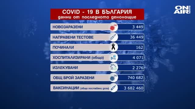 Ръст на новите случаи на коронавирус у нас за последното