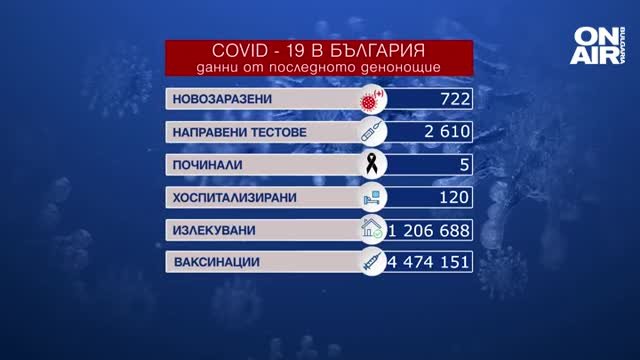 Продължава тенденцията на спад на новите случаи на коронавирус у