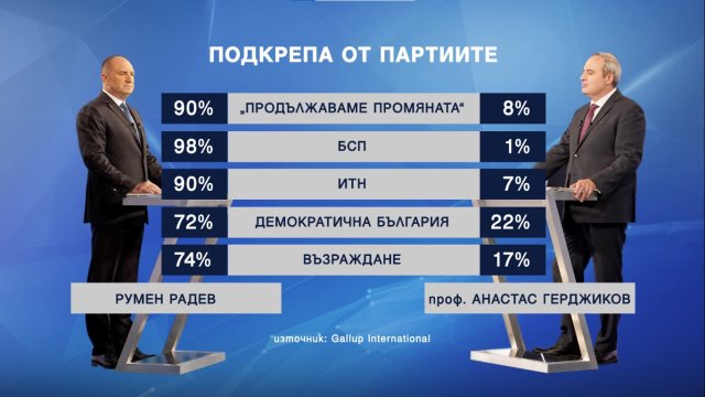 Подобна картина на масова подкрепа има и проф Анастас