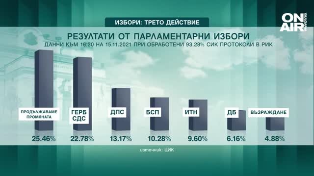 Радев, който се кандидатира за втори мандат, води с 49,39%