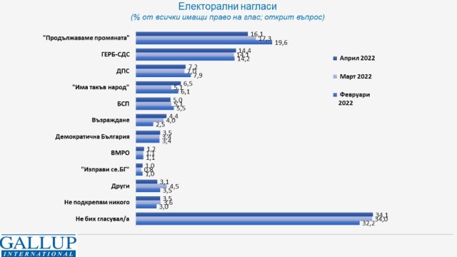 Ако изборите бяха в средата на април отново би имало