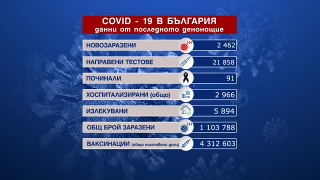 2 462 са новите случаи на коронавирус сочи Единният информационен