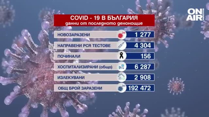 За 24 часа: 110 починали, 1729 новозаразени и близо 3000 оздравели