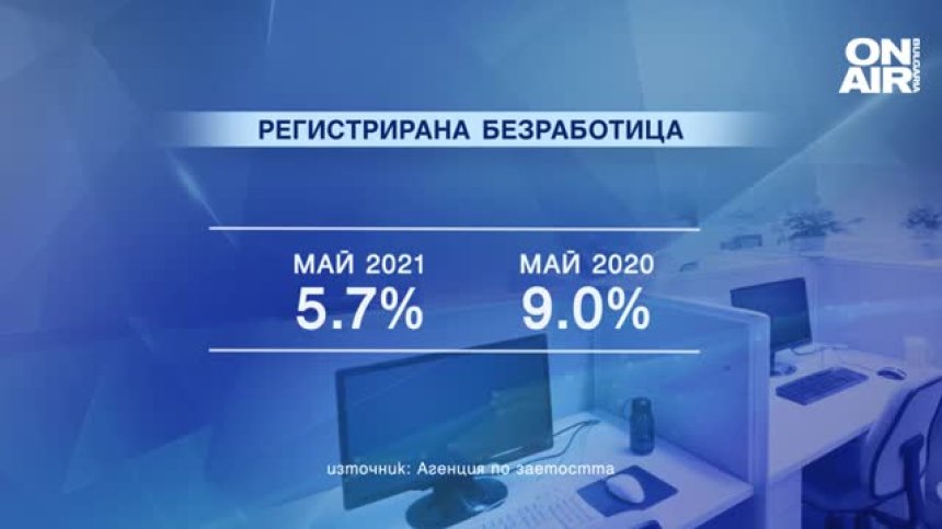 Спад на безработицата: През май е достигнала 5.7%