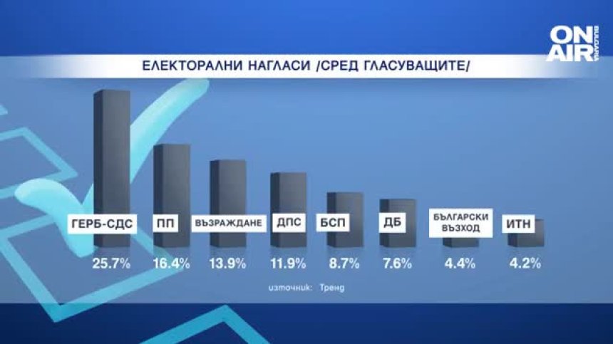 "Тренд": ГЕРБ-СДС увеличава дистанцията пред "Промяната", "Възраждане" регистрира ръст