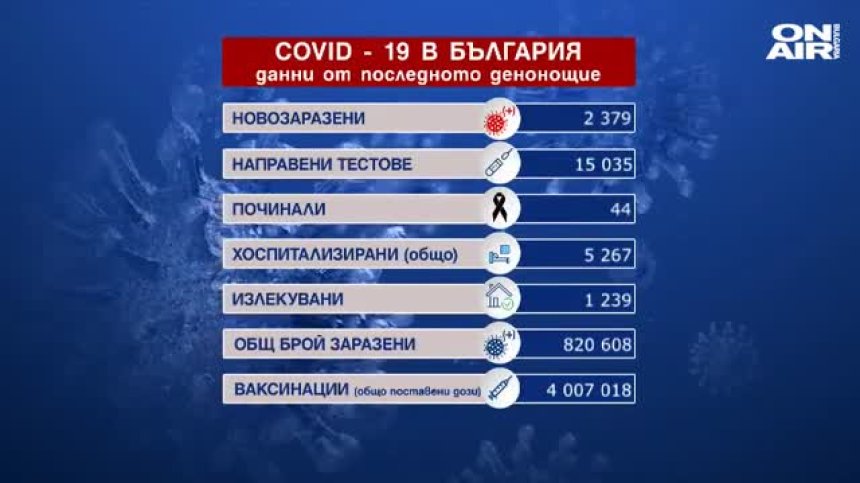 16% положителни проби за коронавирус, расте броят на хоспитализираните (ОБНОВЕНА)