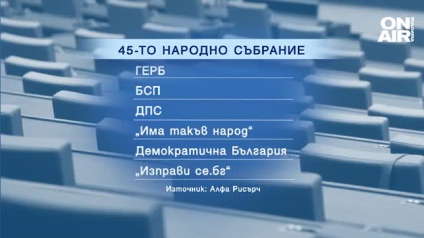 "Алфа Рисърч": 6 партии влизат в следващия парламент